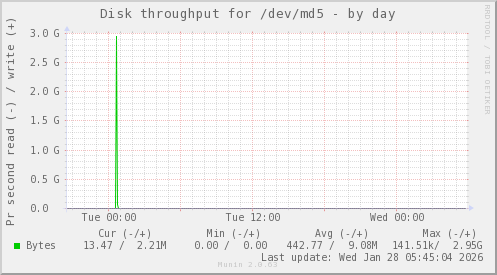 Disk throughput for /dev/md5