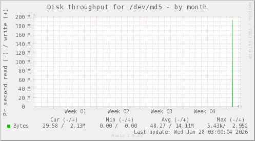 Disk throughput for /dev/md5