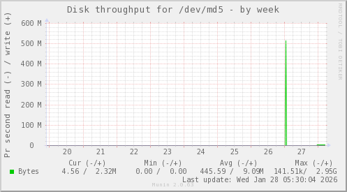 Disk throughput for /dev/md5
