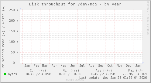 Disk throughput for /dev/md5