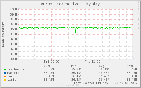 VE396: dcachesize