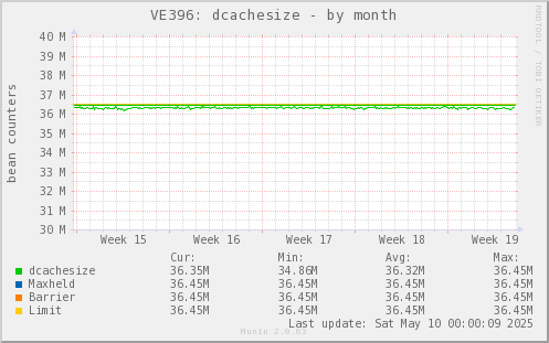 VE396: dcachesize
