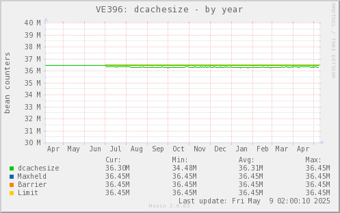 VE396: dcachesize