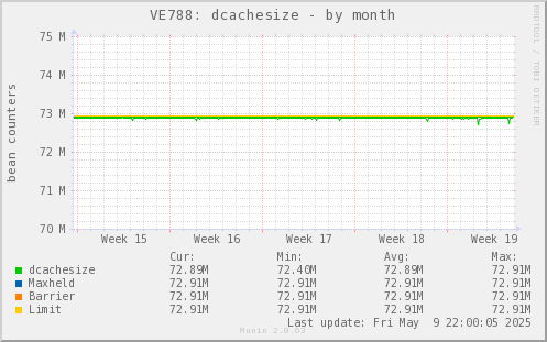 VE788: dcachesize