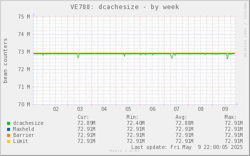 VE788: dcachesize