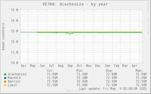 VE788: dcachesize