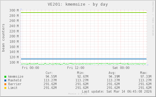 VE201: kmemsize