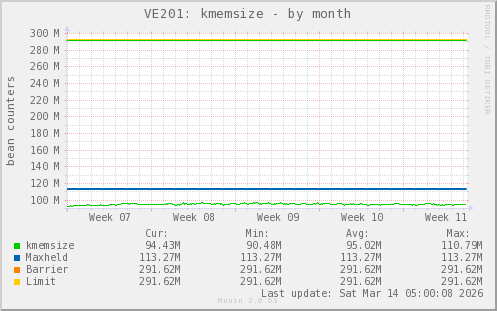 VE201: kmemsize