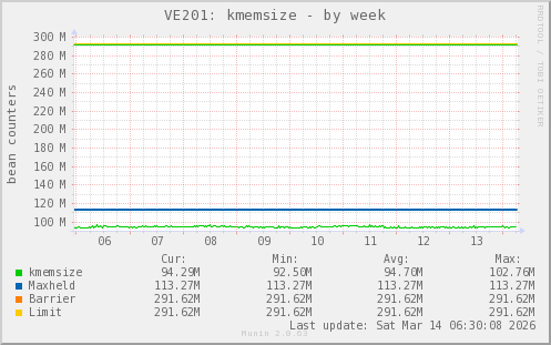 VE201: kmemsize