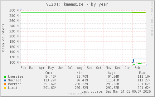 VE201: kmemsize