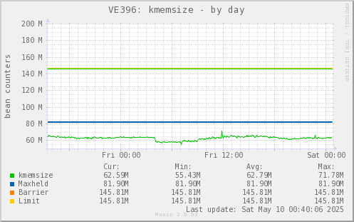 VE396: kmemsize