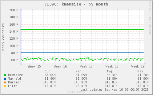 VE396: kmemsize