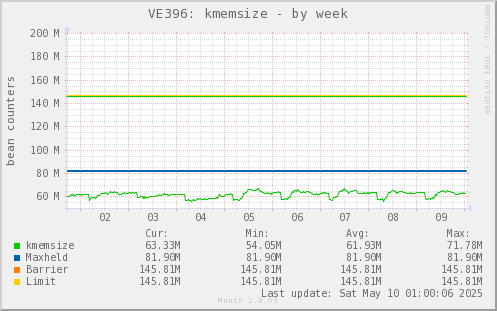 VE396: kmemsize