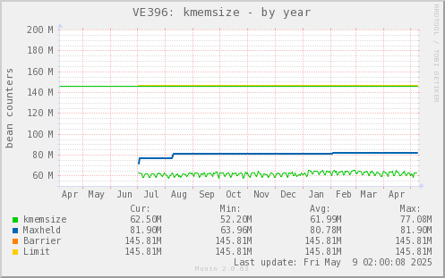 VE396: kmemsize