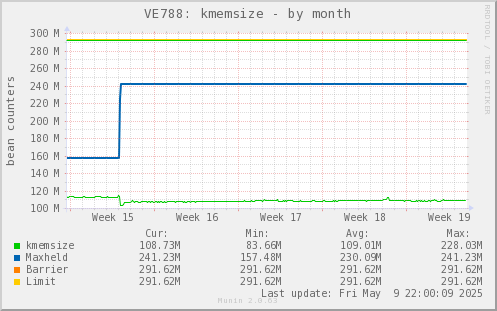 VE788: kmemsize