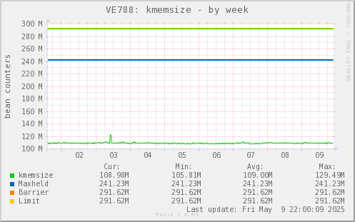 VE788: kmemsize
