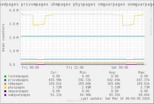 VE201: lockedpages privvmpages shmpages physpages vmguarpages oomguarpages