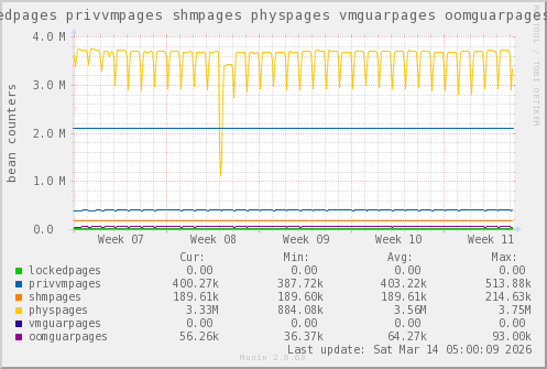 VE201: lockedpages privvmpages shmpages physpages vmguarpages oomguarpages
