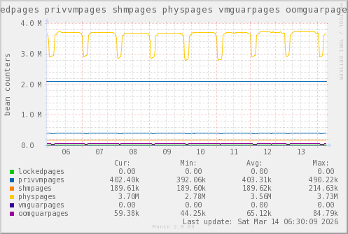VE201: lockedpages privvmpages shmpages physpages vmguarpages oomguarpages
