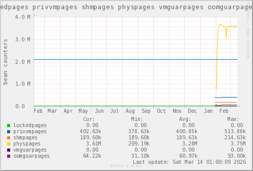 VE201: lockedpages privvmpages shmpages physpages vmguarpages oomguarpages
