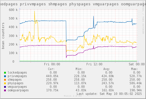 VE396: lockedpages privvmpages shmpages physpages vmguarpages oomguarpages