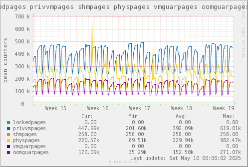 VE396: lockedpages privvmpages shmpages physpages vmguarpages oomguarpages