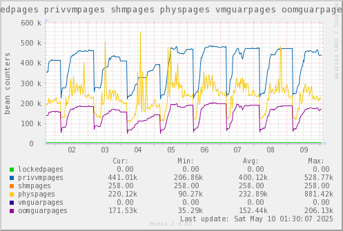 VE396: lockedpages privvmpages shmpages physpages vmguarpages oomguarpages