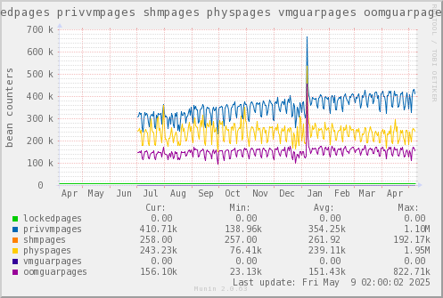 VE396: lockedpages privvmpages shmpages physpages vmguarpages oomguarpages