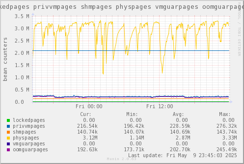 VE788: lockedpages privvmpages shmpages physpages vmguarpages oomguarpages