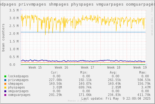 VE788: lockedpages privvmpages shmpages physpages vmguarpages oomguarpages