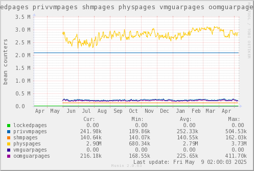 VE788: lockedpages privvmpages shmpages physpages vmguarpages oomguarpages