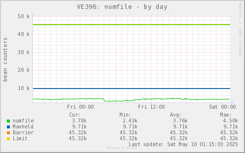 VE396: numfile