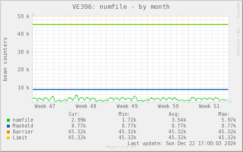 VE396: numfile