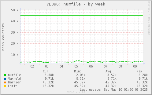 VE396: numfile