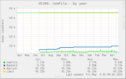 VE396: numfile