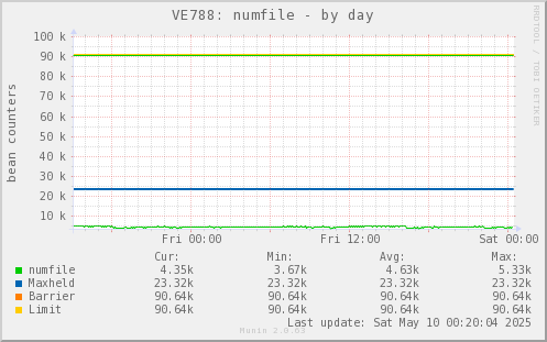 VE788: numfile