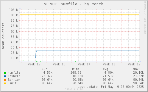 VE788: numfile