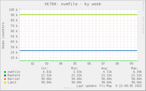 VE788: numfile