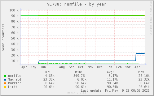 VE788: numfile