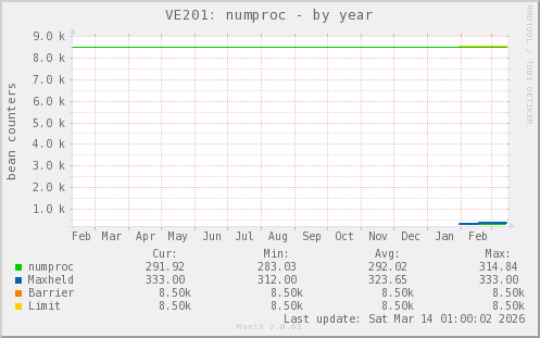 VE201: numproc