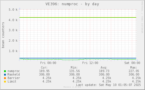 VE396: numproc