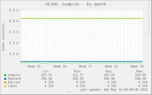 VE396: numproc