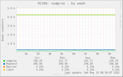 VE396: numproc