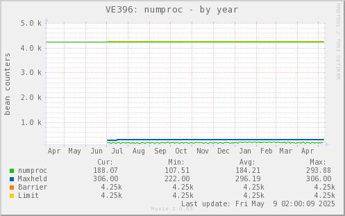 VE396: numproc