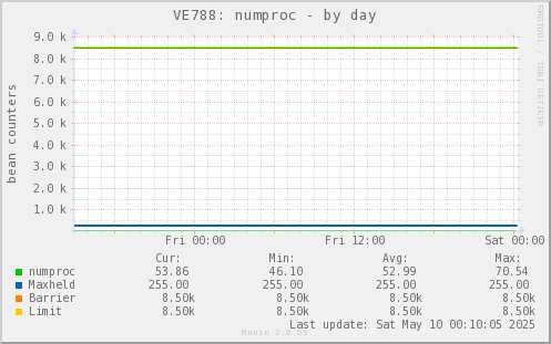 VE788: numproc