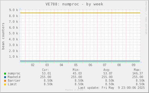VE788: numproc
