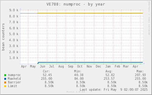 VE788: numproc