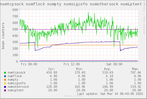 VE201: numtcpsock numflock numpty numsiginfo numothersock numiptent
