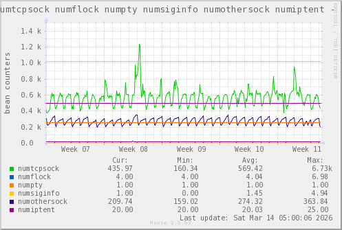 VE201: numtcpsock numflock numpty numsiginfo numothersock numiptent