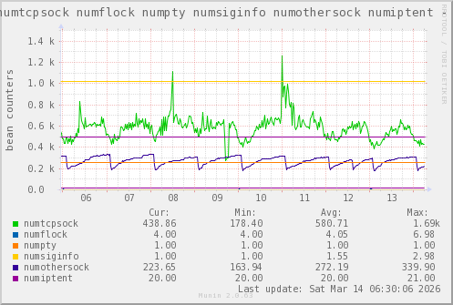 VE201: numtcpsock numflock numpty numsiginfo numothersock numiptent